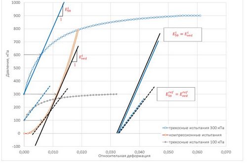 Опорное давление в программе PLAXIS. Часть 1. Введение