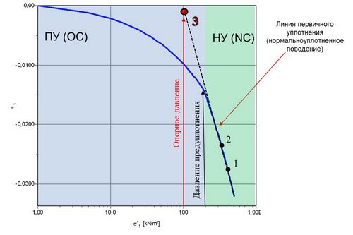 Опорное давление в программе PLAXIS. Часть 3. Определение Pref для переуплотненных грунтов
