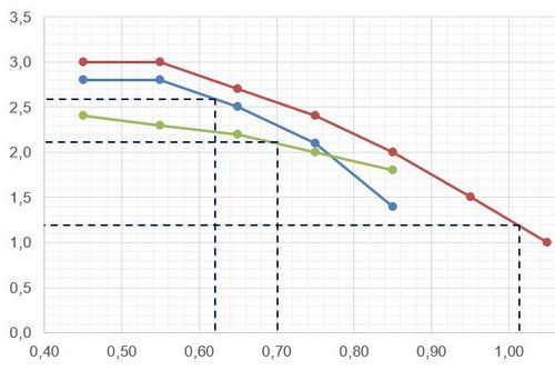 Способы нахождения неизвестных значений посредством интерполяции в Excel