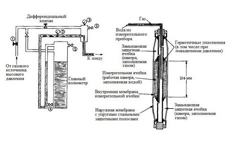 Прессиометрические и штамповые испытания лондонской глины. Часть 2. Сравнение результатов