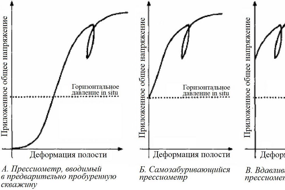 Прессиометрические испытания в Северной Америке: обзор. Часть 2