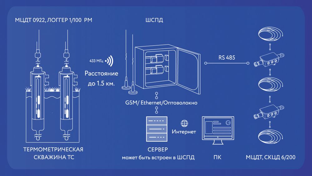 Автоматизированные системы мониторинга температуры многолетнемерзлых грунтов