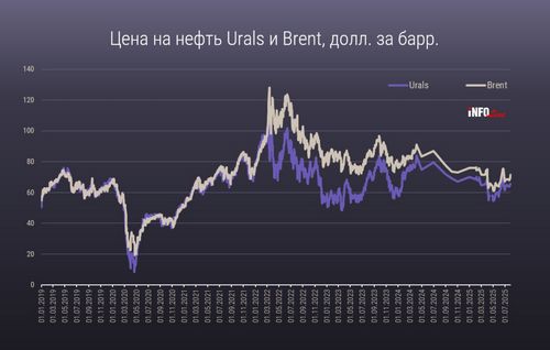 Снижение инвестиционной активности стало ключевым фактором кризиса нефтегазовой отрасли, считают в INFOLine. Изыскателям приготовиться