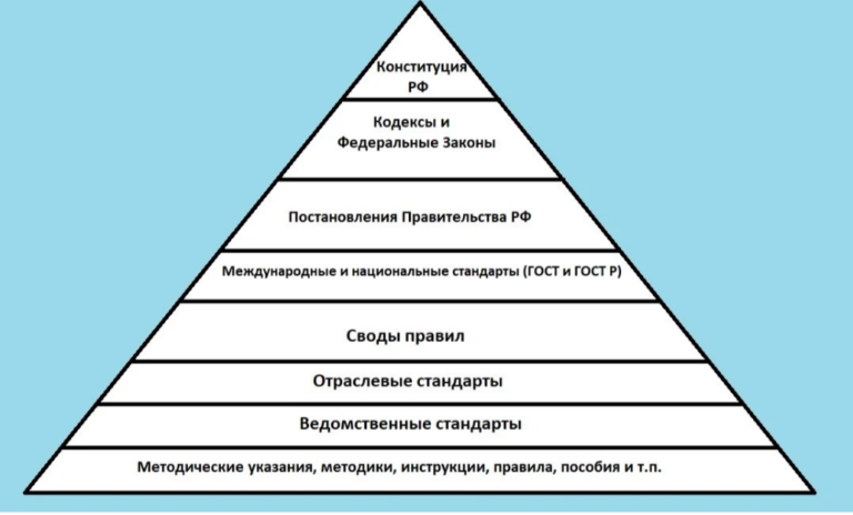 Иерархия нормативно-технической документации для проектирования и строительства