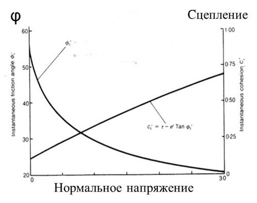 Особенности определения параметров сопротивления сдвигу скальных грунтов – экспериментальные и расчетные методы
