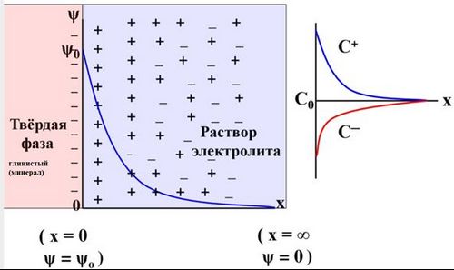 Методы оценки параметров двойного электрического слоя глинистых грунтов на основе суспензионного эффекта